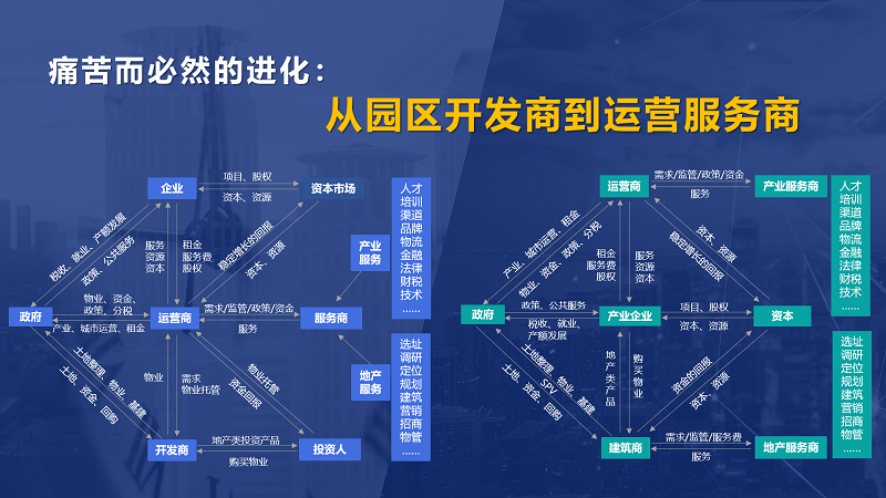 房企轉(zhuǎn)型產(chǎn)業(yè)園區(qū)為什么敗多成少？
